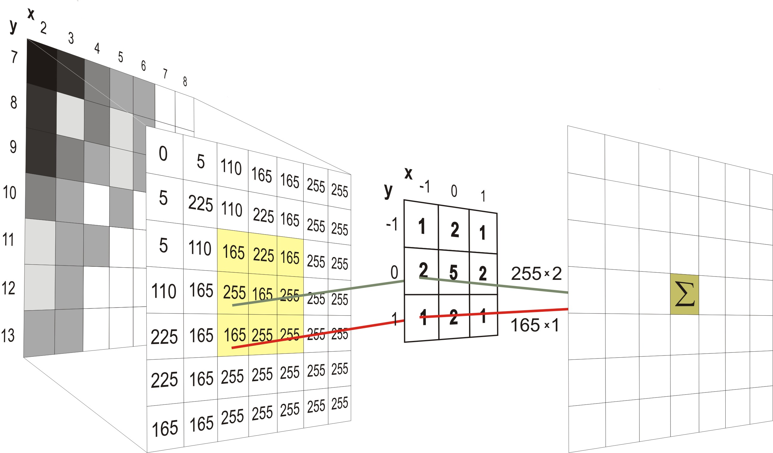An example of convolution operation at a pixel location.