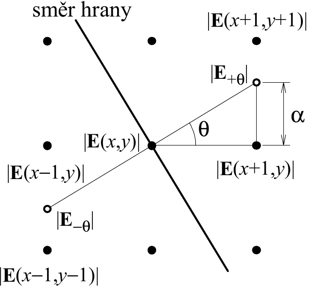 Edge orientation and interpolated neighboring gradient values
