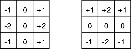 Sobel kernels for the x and y directions